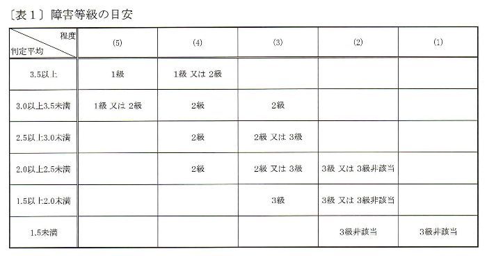 精神の障害　障害等級目安